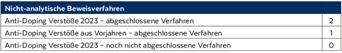 Nicht-analytische Beweisverfahren 2021